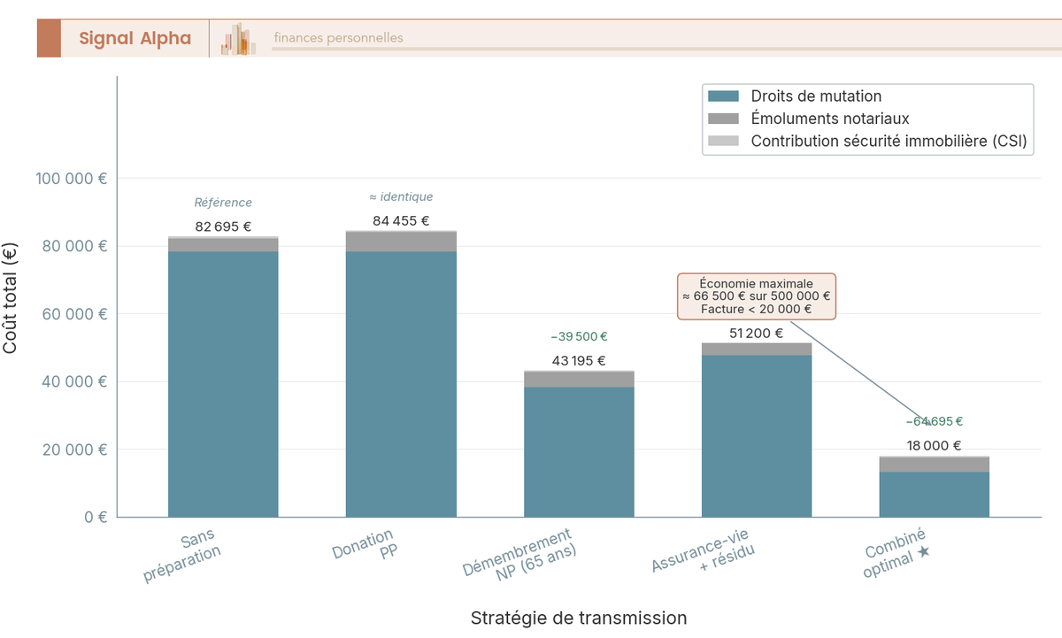 Diagramme à barres verticales empilées comparant le coût total (droits + émoluments + CSI) de transmission de 500 000 € selon 5 stratégies de planification successorale.