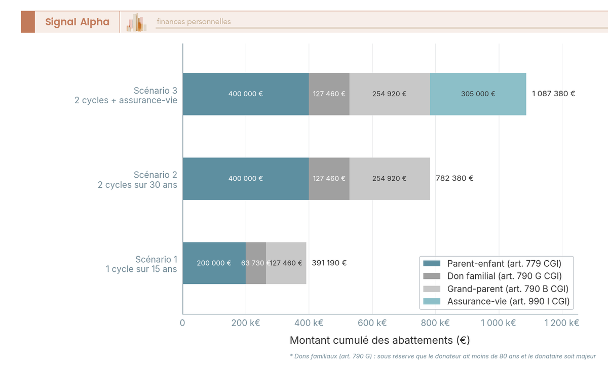 Diagramme à barres horizontales empilées montrant le cumul des abattements (100 000 €, 31 865 €, 152 500 €) mobilisables par enfant sur 1, 2 et 3 cycles.