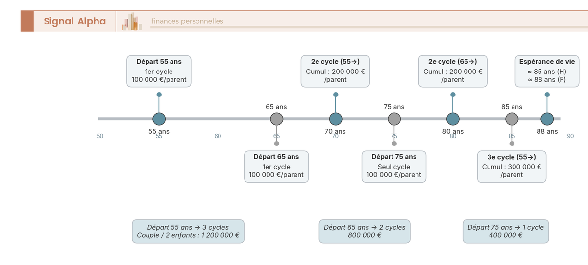 Frise chronologique 50-90 ans avec marqueurs tous les 15 ans pour 3 âges de départ (55, 65, 75 ans) montrant le cumul transmissible hors droits par cycle.