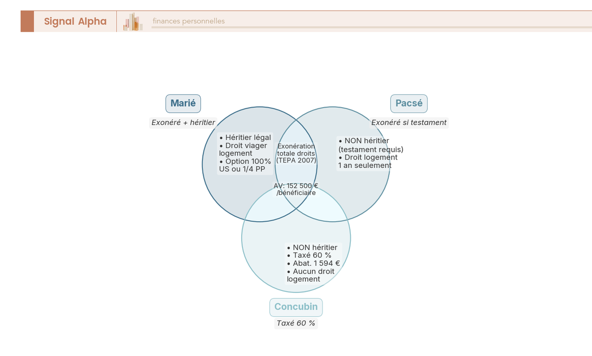 Diagramme de Venn à 3 cercles (marié, pacsé, concubin) comparant la protection successorale sur 4 critères (héritier légal, exonération droits, AV, logement).