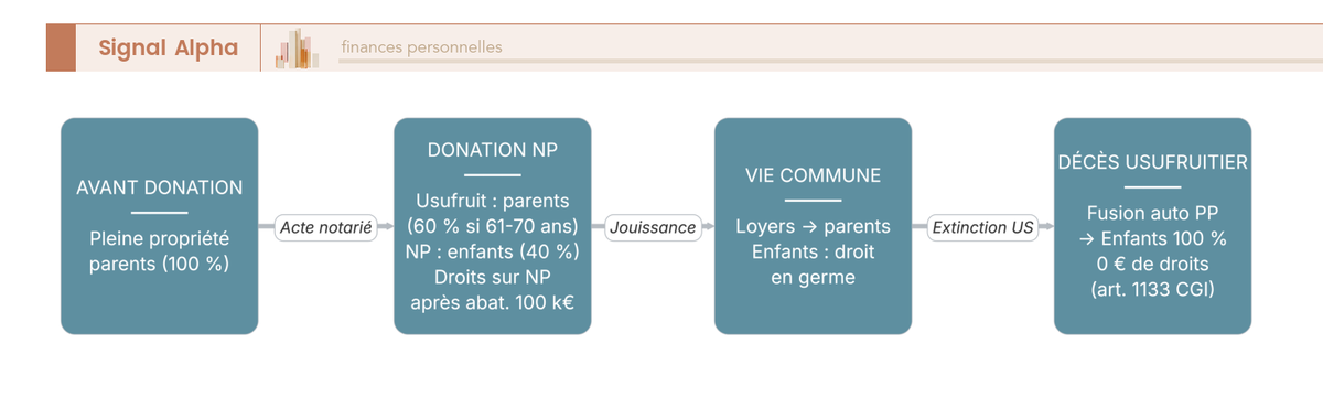 Schéma de flux à 4 étapes (avant donation, donation NP, vie commune, décès usufruitier) montrant le partage usufruit/nue-propriété et la récupération PP sans droits.