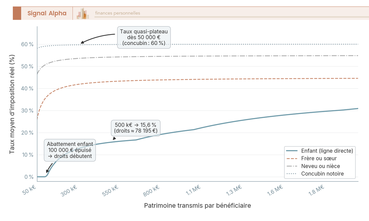 Graphique en courbes comparant le taux moyen d'imposition réel (0 à 60 %) selon le patrimoine transmis (50 000 € à 2 M€) pour 4 liens de parenté.