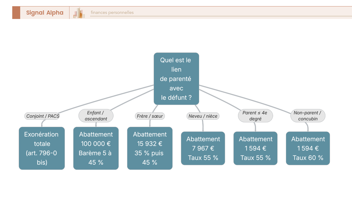 Arbre de décision reliant 6 liens de parenté à leur couple abattement plus taux de droits de succession, du conjoint exonéré au non-parent à 60 %.