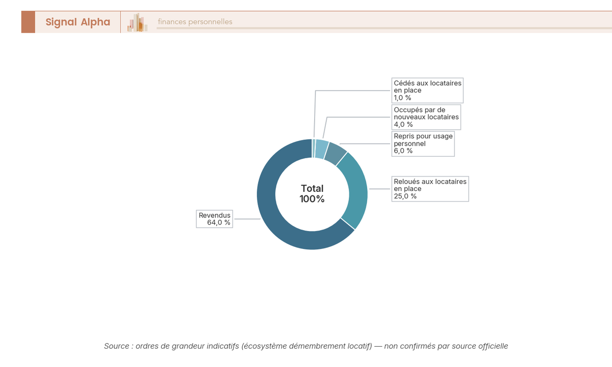 Diagramme en anneau : répartition indicative des issues d'un usufruit locatif au terme — revendus 64 %, reloués 25 %, usage personnel 6 %, nouveaux locataires 4 %, cédés 1 %.