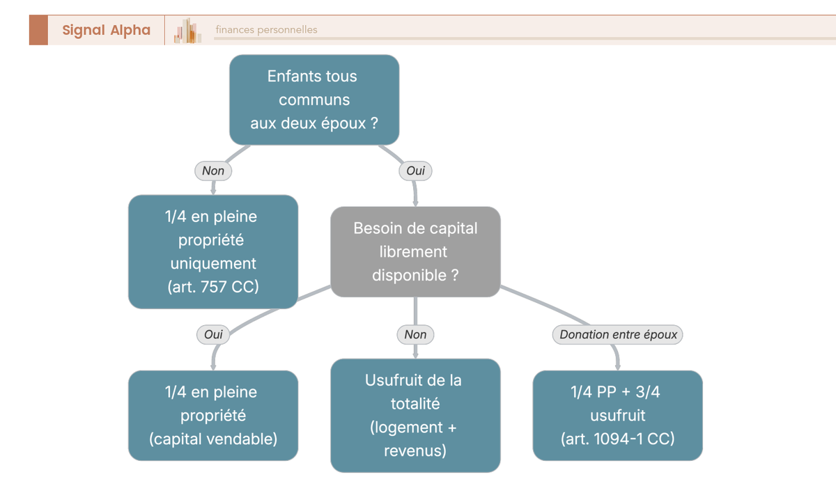 Arbre de décision guidant le choix du conjoint survivant : enfants communs, besoin de capital, donation entre époux, vers usufruit total ou quart pleine propriété.