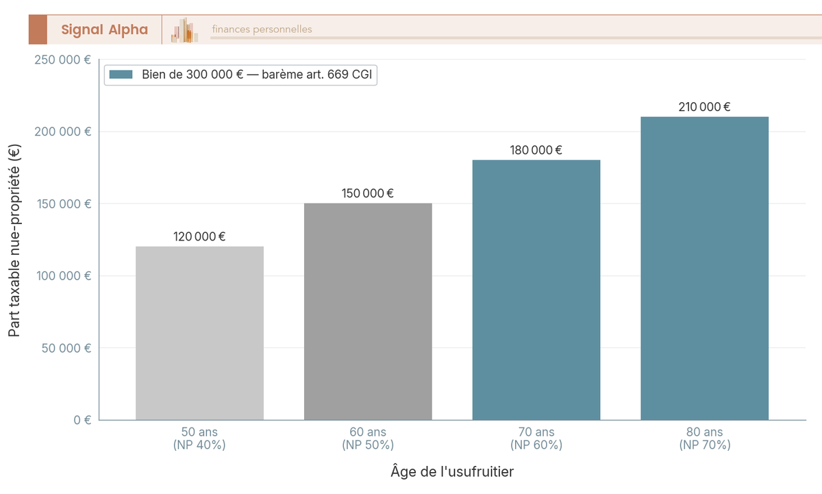 Diagramme à barres : part taxable de la nue-propriété transmise aux enfants pour un bien de 300 000 € selon 4 âges de l'usufruitier, de 120 000 € à 210 000 €.
