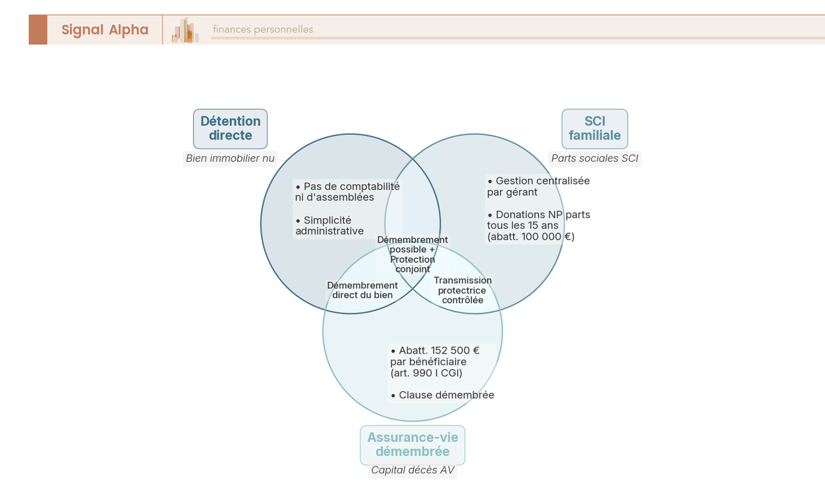Diagramme de Venn à 3 cercles comparant détention directe, SCI familiale et assurance-vie démembrée : avantages communs au centre, attributs propres en périphérie.