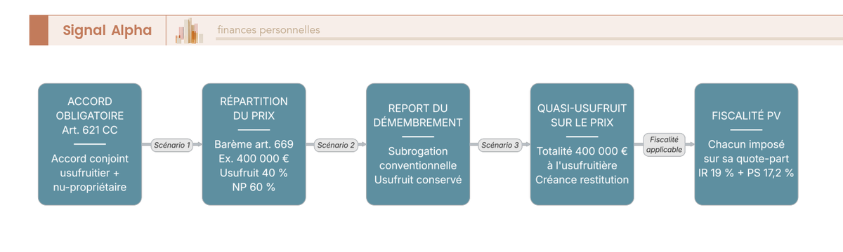 Diagramme de flux : accord usufruitier et nu-propriétaire puis 3 issues du prix de vente d'un bien démembré (répartition, report, quasi-usufruit).