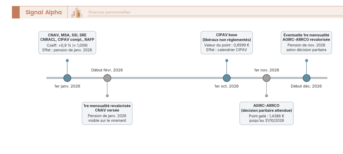 Frise chronologique des revalorisations retraites 2026 : 3 jalons (1er janv., 1er oct., 1er nov.) avec régimes et coefficients par date d'effet.