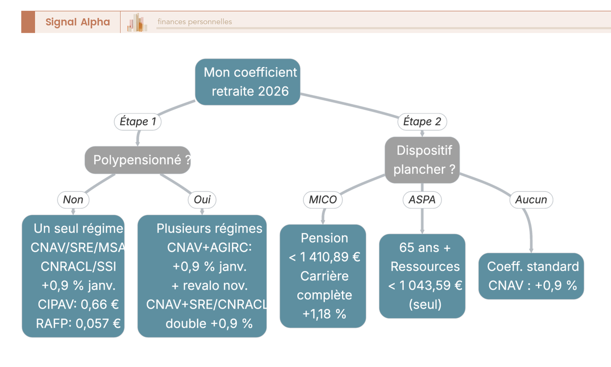 Arbre de décision sur le coefficient revalorisation retraite 2026 : polypensionné ou non, régimes concernés, dispositifs plancher MICO/ASPA/majoration.