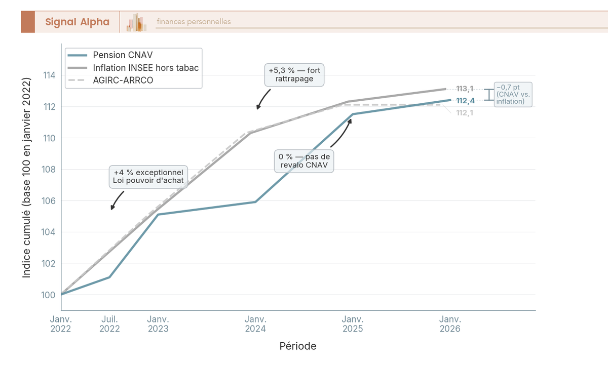 Graphique en courbes base 100 : pension CNAV cumulée vs inflation INSEE hors tabac 2022-2026, écart de -0,7 pt au 1er janvier 2026.