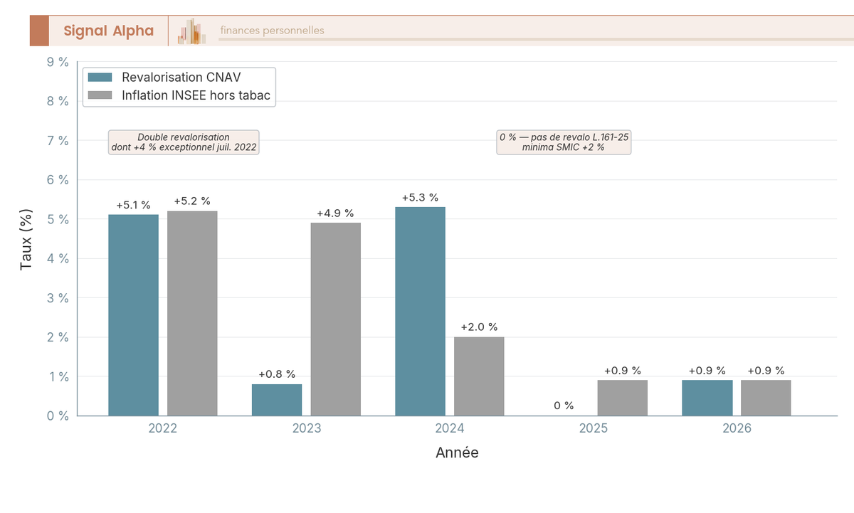 Diagramme en barres groupées 2022-2026 comparant le taux revalorisation retraite CNAV et l'inflation INSEE hors tabac, par année.