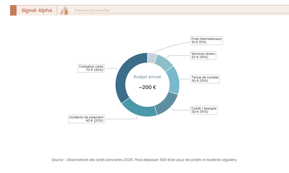Anneau divisé en six segments de tailles proportionnelles sur fond blanc, le plus grand segment beige représente la cotisation carte, le centre affiche le montant total de 200 €
