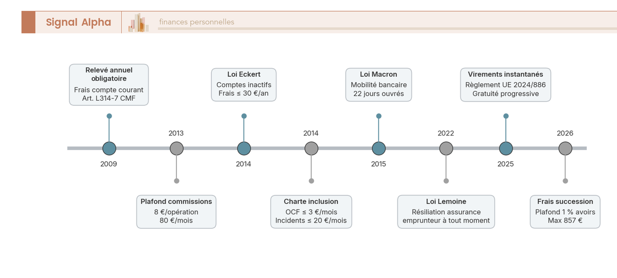 Frise chronologique horizontale de 2009 à 2026 avec huit encarts alternant au-dessus et en-dessous de l'axe, codés en trois couleurs selon la nature de la mesure réglementaire