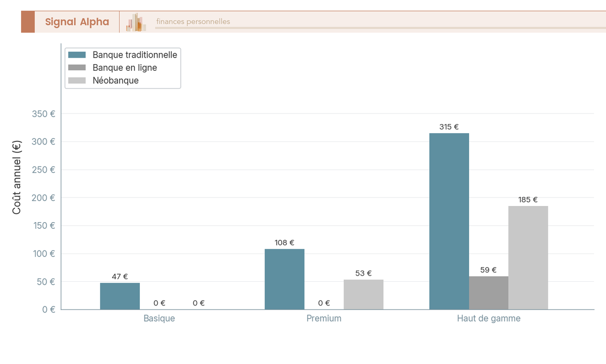 Neuf barres verticales regroupées en trois blocs de trois, les barres de gauche orange sont les plus hautes, les barres centrales bleues proches de zéro, les barres de droite violettes intermédiaires