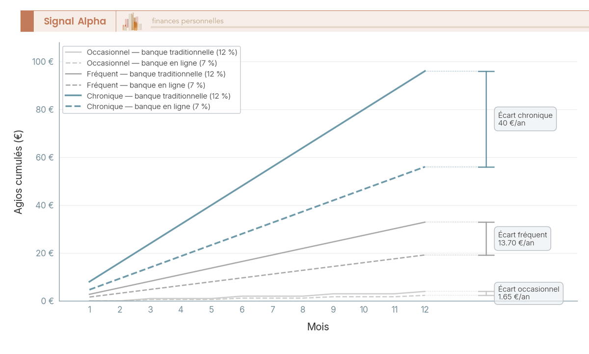 Six courbes progressives regroupées par paires sur fond blanc, les trois courbes supérieures en orange (banque traditionnelle), les trois inférieures en bleu (banque en ligne)