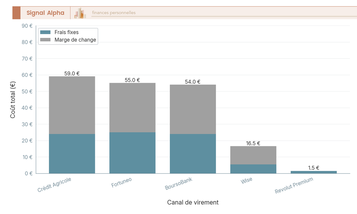 Cinq barres verticales empilées décroissantes de gauche à droite, les deux premières barres hautes en orange et bleu pour les banques traditionnelles, les barres de droite quasi plates pour les fintechs