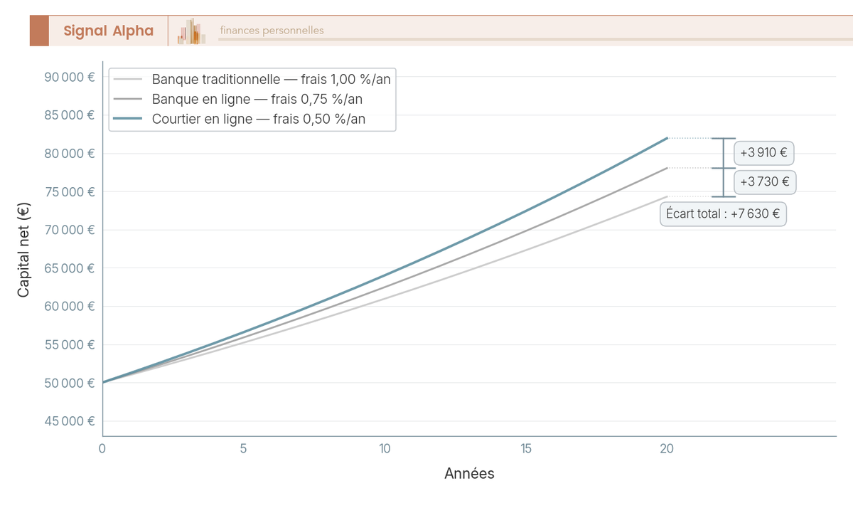 Trois courbes ascendantes progressivement espacées sur 20 ans, la courbe haute en bleu (0,50 %), la courbe intermédiaire en vert (0,75 %), la courbe basse en orange (1,00 %), annotations de l'écart final