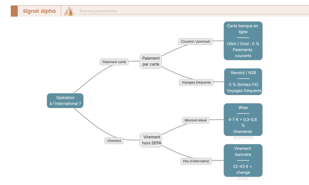 Arbre de décision à quatre niveaux sur fond clair, nœuds rectangulaires reliés par des flèches, feuilles terminales colorées en vert pour les options économiques et orange pour les options coûteuses
