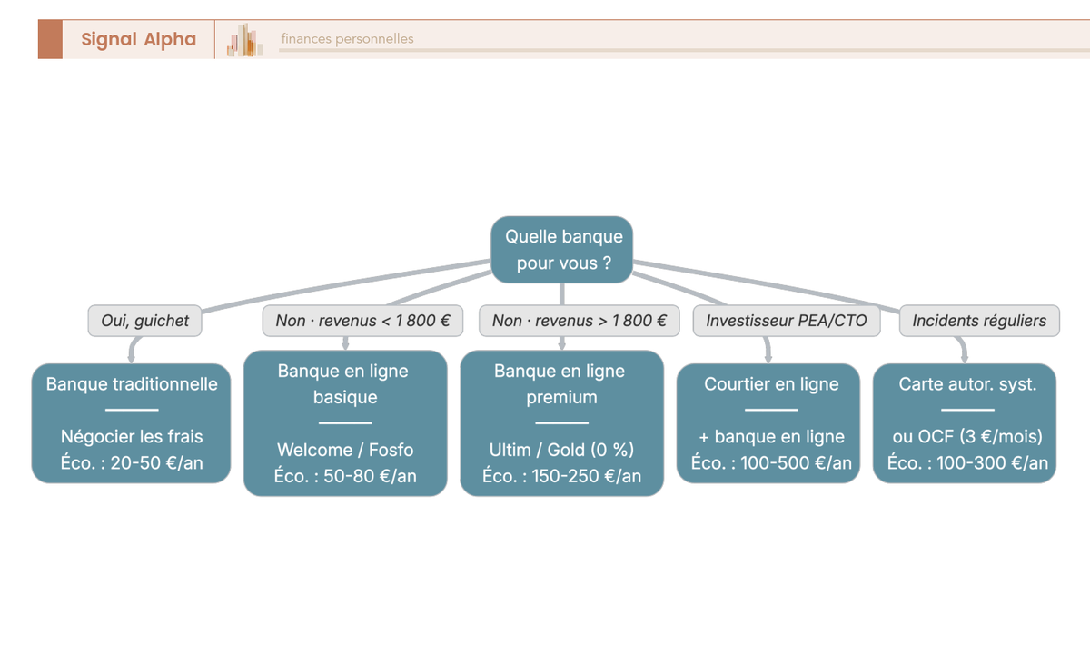 Arbre décisionnel à cinq niveaux sur fond clair, questions dans des losanges reliés par des flèches, recommandations dans des rectangles colorés en vert avec l'économie annuelle indiquée