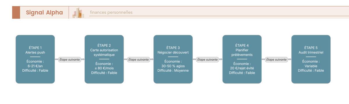 Cinq rectangles verticaux reliés par des flèches descendantes sur fond blanc, chaque rectangle affiche un numéro, une icône d'action et une étiquette verte indiquant l'économie potentielle