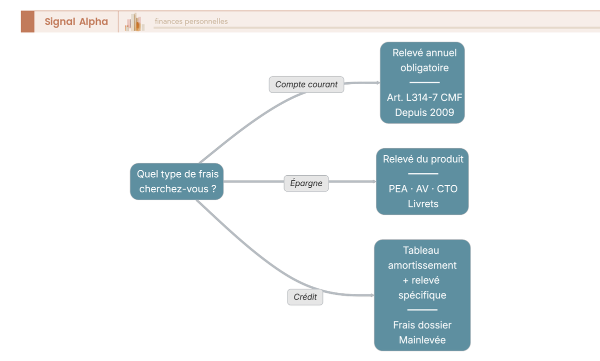 Arbre décisionnel à trois branches sur fond blanc, chaque branche mène à un document différent représenté par une icône : feuille, dossier, tableau