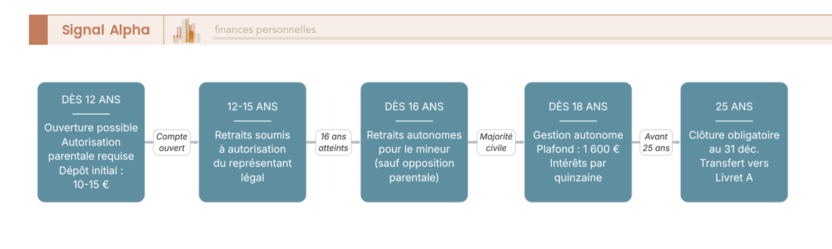 Diagramme de flux du cycle de vie du Livret Jeune de 12 à 25 ans, avec 6 étapes clés de l'ouverture à la clôture obligatoire au 31 décembre.