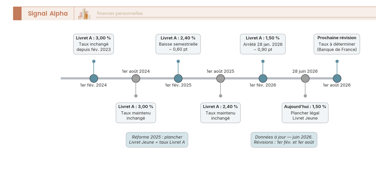 Frise chronologique des révisions du taux du Livret A de 2024 à 2026 montrant le plancher légal du Livret Jeune, avec jalon au 1er février 2026 à 1,50 %.