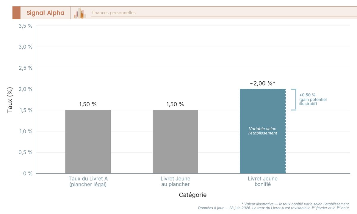 Diagramme à barres comparant le taux du Livret A plancher à 1,50 % et le taux Livret Jeune bonifié supérieur, daté au 28 juin 2026.