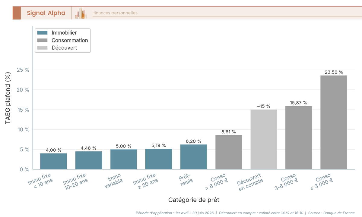 Diagramme à barres verticales comparant les seuils du taux d'usure T2 2026 par catégorie de prêt, exprimés en TAEG annuel plafond.