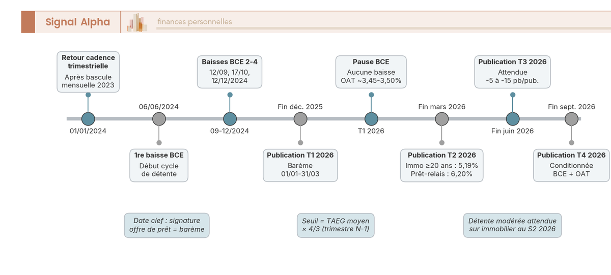 Frise chronologique annotée des publications trimestrielles 2025-2026 du barème du taux d'usure et des décisions BCE associées.