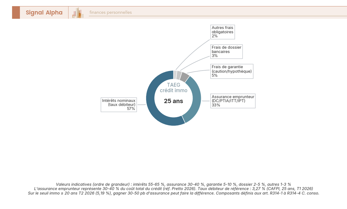 Diagramme en anneau décomposant le TAEG d'un crédit immobilier 25 ans : intérêts, assurance, garantie, dossier, autres frais.