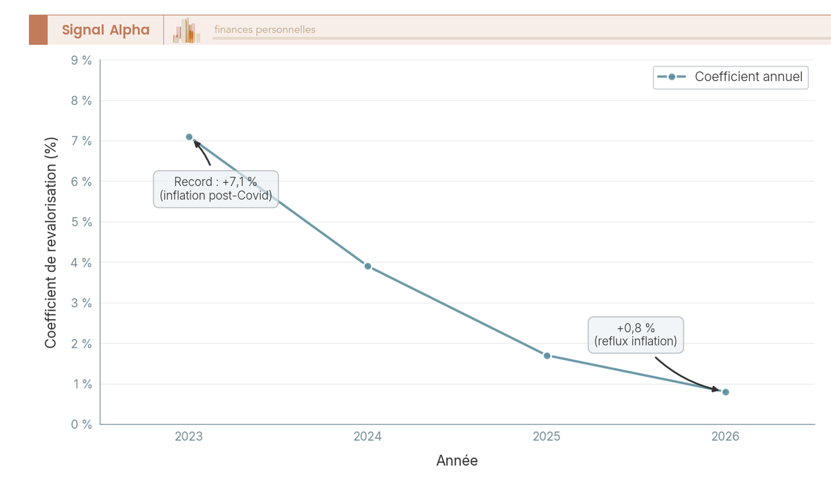 Courbe descendante du coefficient annuel de revalorisation des valeurs locatives cadastrales : +7,1 % en 2023, +0,8 % en 2026.
