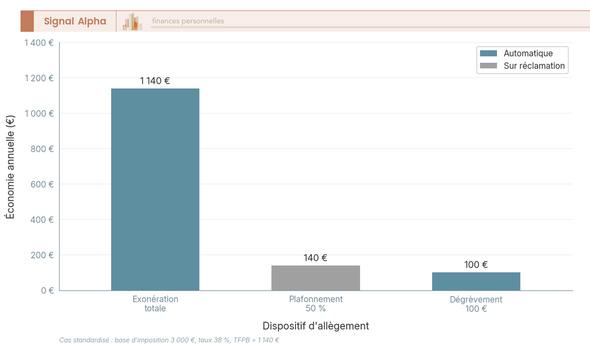 Barres comparant trois leviers d'allègement de la taxe foncière selon l'ampleur du gain et le mode de déclenchement, automatique ou sur demande.