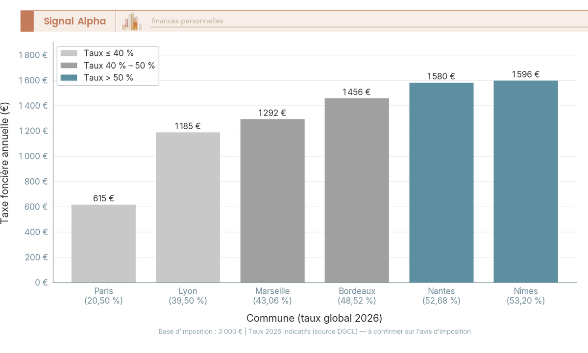 Barres comparant la taxe foncière d'un même bien (base 3 000 €) dans 6 villes, de Paris (20,50 %) à Nîmes (53,20 %).