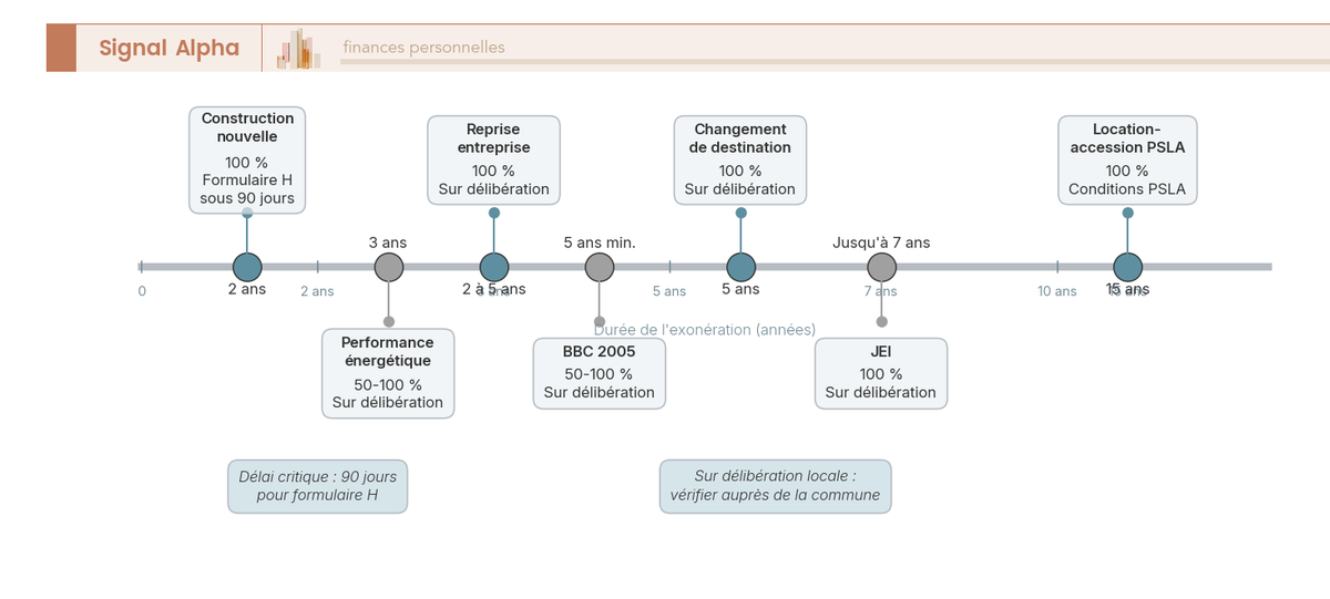 Frise comparant la durée des exonérations temporaires de taxe foncière, de 2 ans (construction nouvelle) à 15 ans (location-accession).