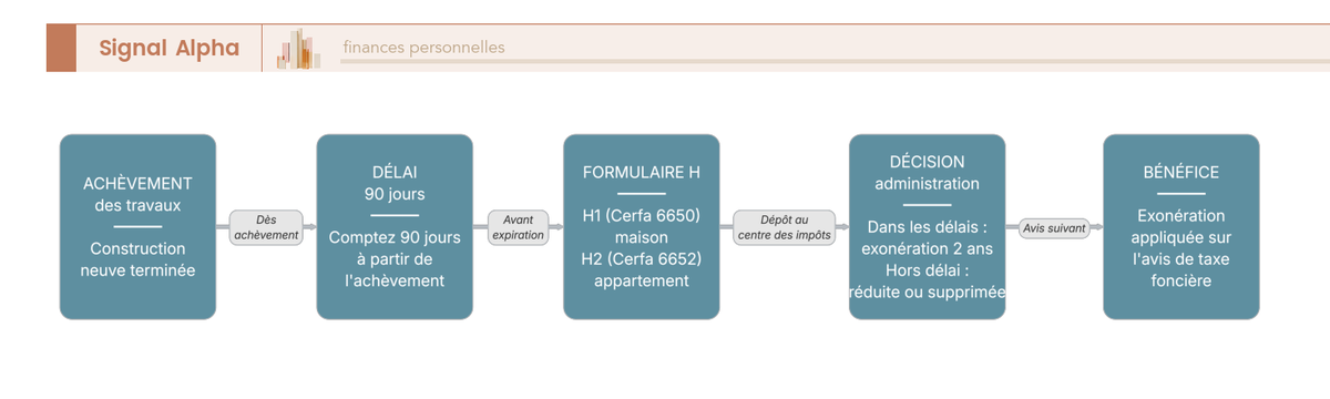 Diagramme de flux du parcours déclaratif de l'exonération de 2 ans : achèvement, délai de 90 jours, formulaire H, décision de l'administration.