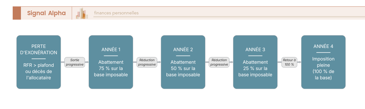 Diagramme de flux du lissage en sifflet après perte de l'exonération : abattement dégressif de 75 %, 50 %, 25 % sur trois ans avant imposition pleine.