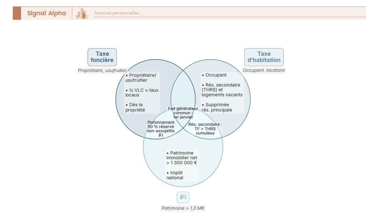 Diagramme de Venn distinguant taxe foncière (propriétaire), taxe d'habitation (occupant) et IFI (patrimoine > 1 300 000 €), avec leurs recoupements.