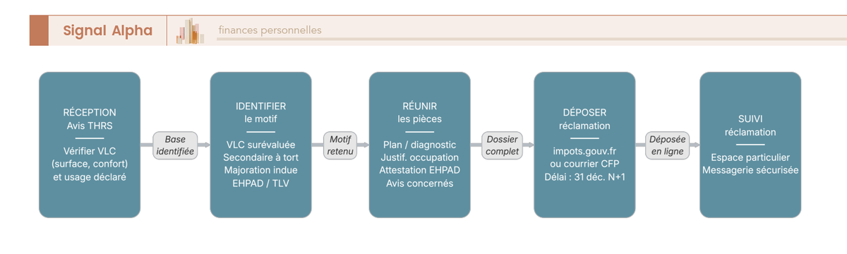 Diagramme de flux de contestation d'un avis de THRS : vérifier la VLC, identifier le motif, réunir les pièces, déposer la réclamation.