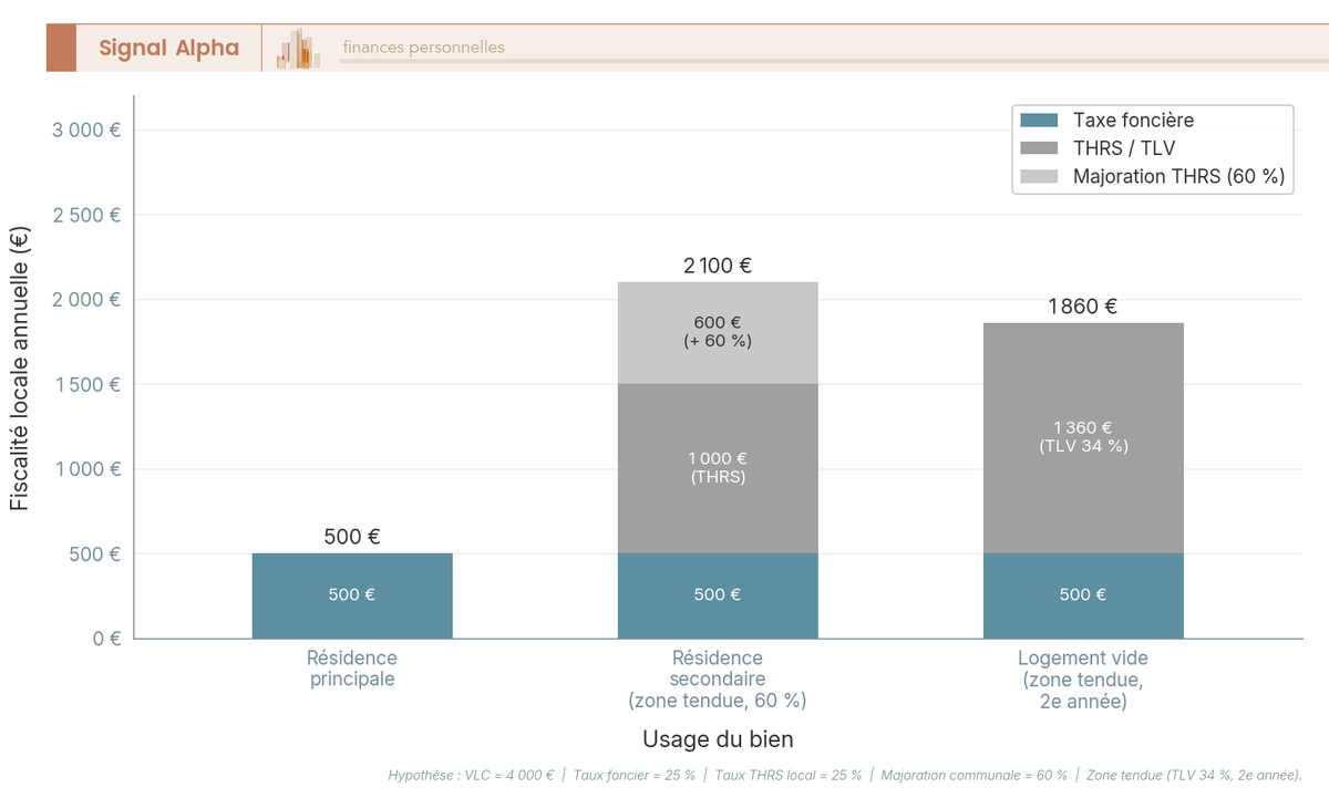 Diagramme à barres empilées comparant le coût fiscal local d'un bien en résidence principale, secondaire ou logement vide en zone tendue.