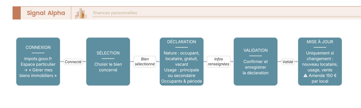 Diagramme de flux du parcours de déclaration d'occupation sur impots.gouv.fr, avec encart amende 150 € par local en cas d'erreur.