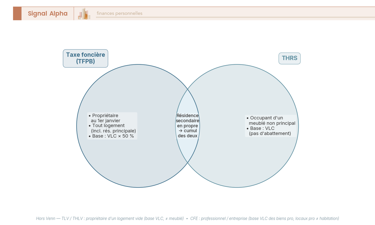 Diagramme de Venn distinguant taxe foncière, THRS, TLV/THLV et CFE, avec chevauchement résidence secondaire payant foncière plus THRS.