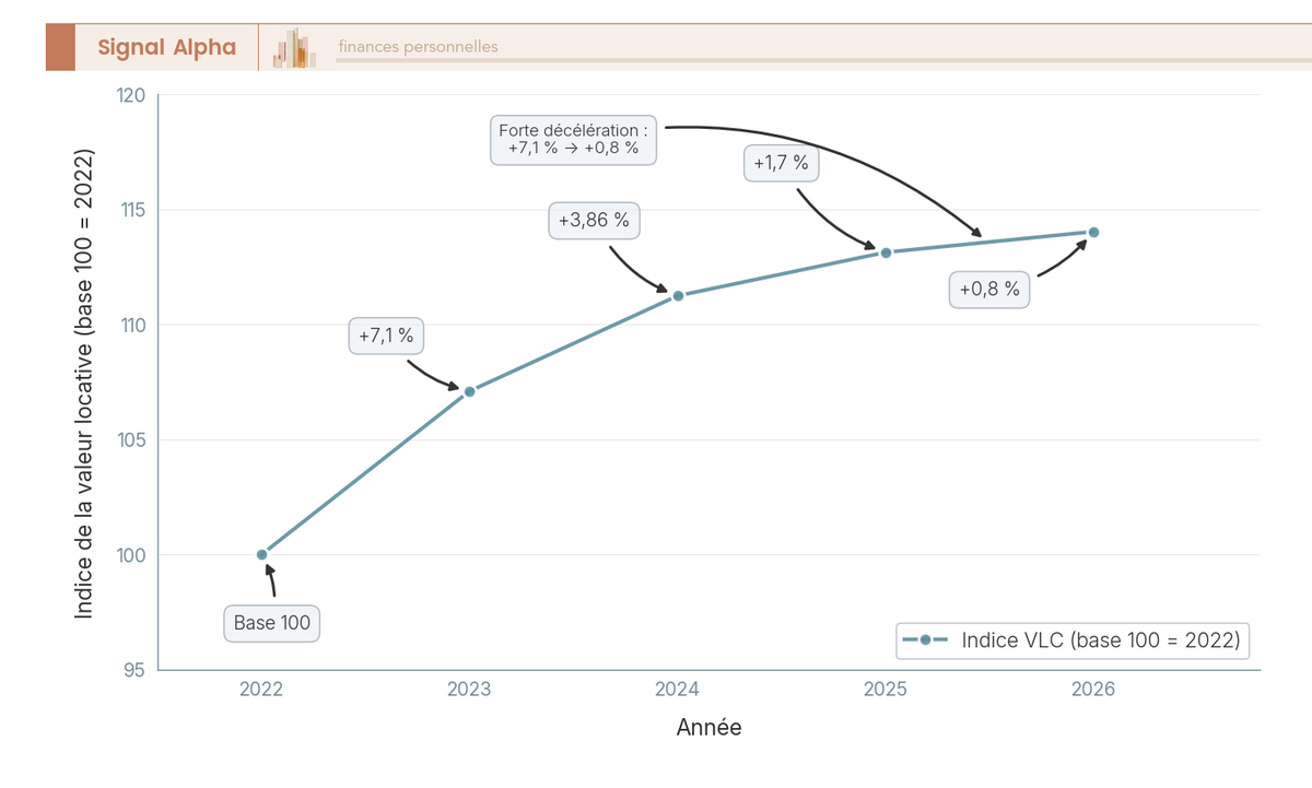Graphique en courbes de l'indice de valeur locative cadastrale en base 100 (2022) montrant la décélération de +7,1 % à +0,8 %.