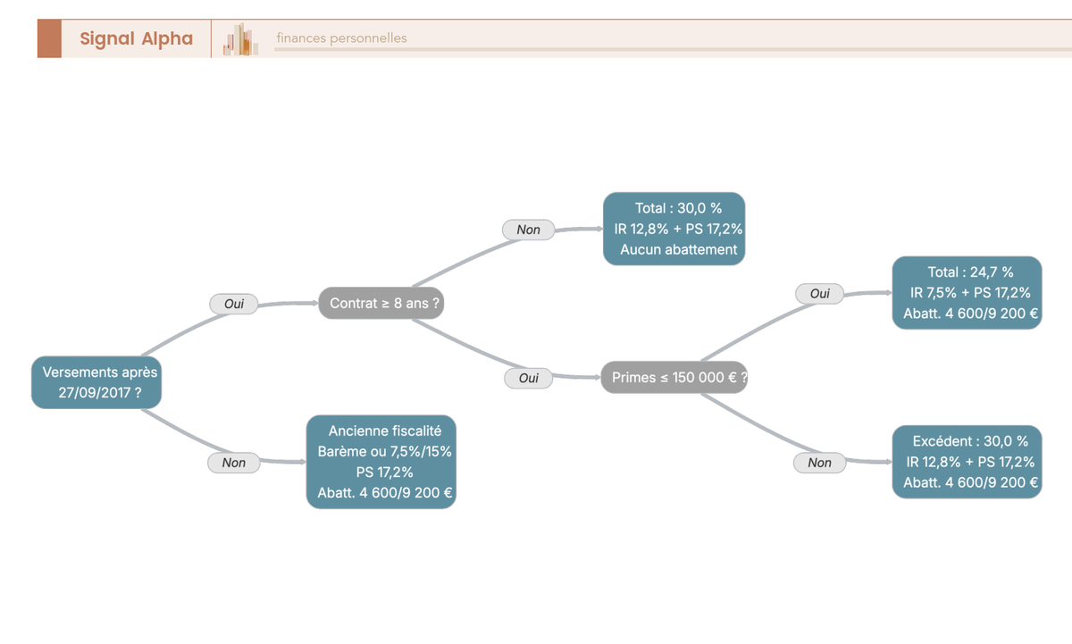Arbre de décision pour déterminer le taux de fiscalité applicable à un rachat d'assurance vie en 2026