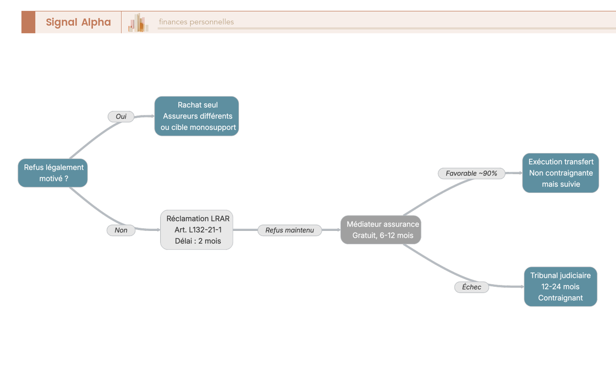 Arbre de décision pour contester un refus de transfert PACTE et identifier les voies de recours