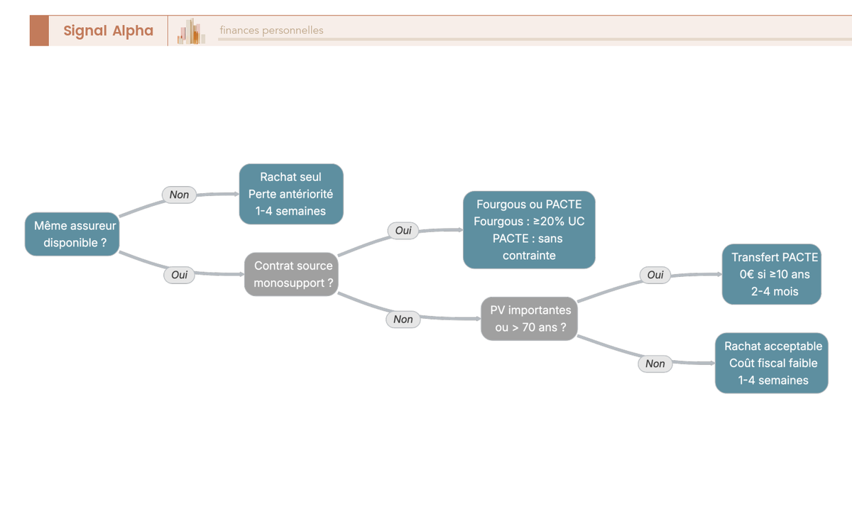 Arbre de décision pour choisir entre rachat, transfert PACTE et amendement Fourgous