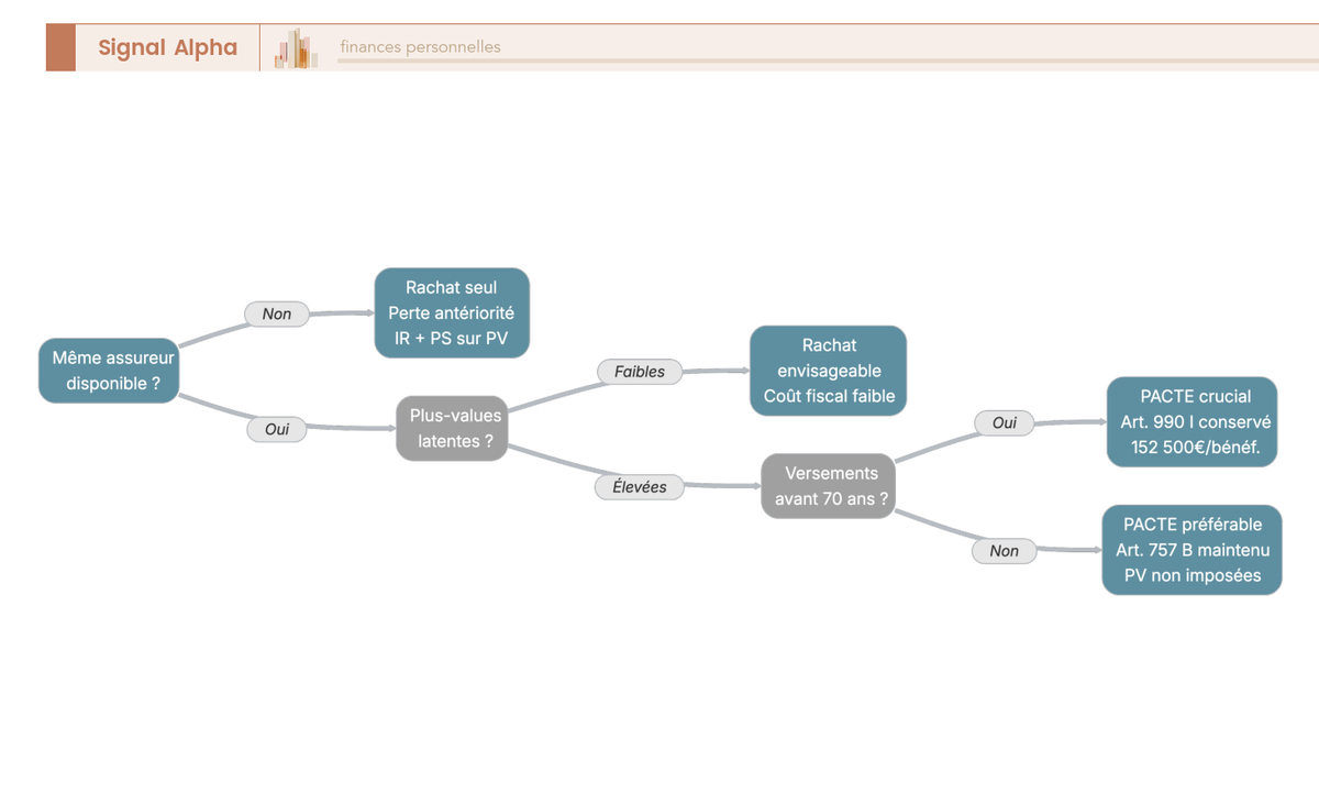 Arbre de décision pour choisir entre transfert PACTE et rachat-réinvestissement après 70 ans