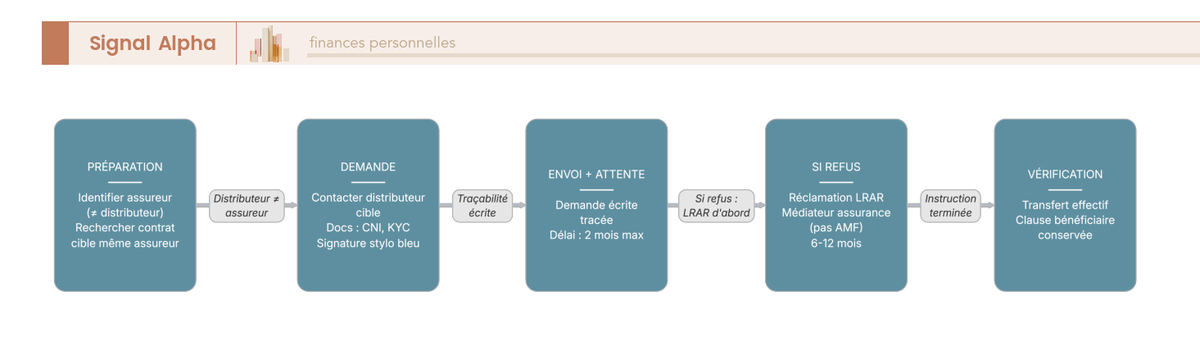 Flowchart checklist des 10 étapes pour transférer son assurance vie avec erreurs à éviter