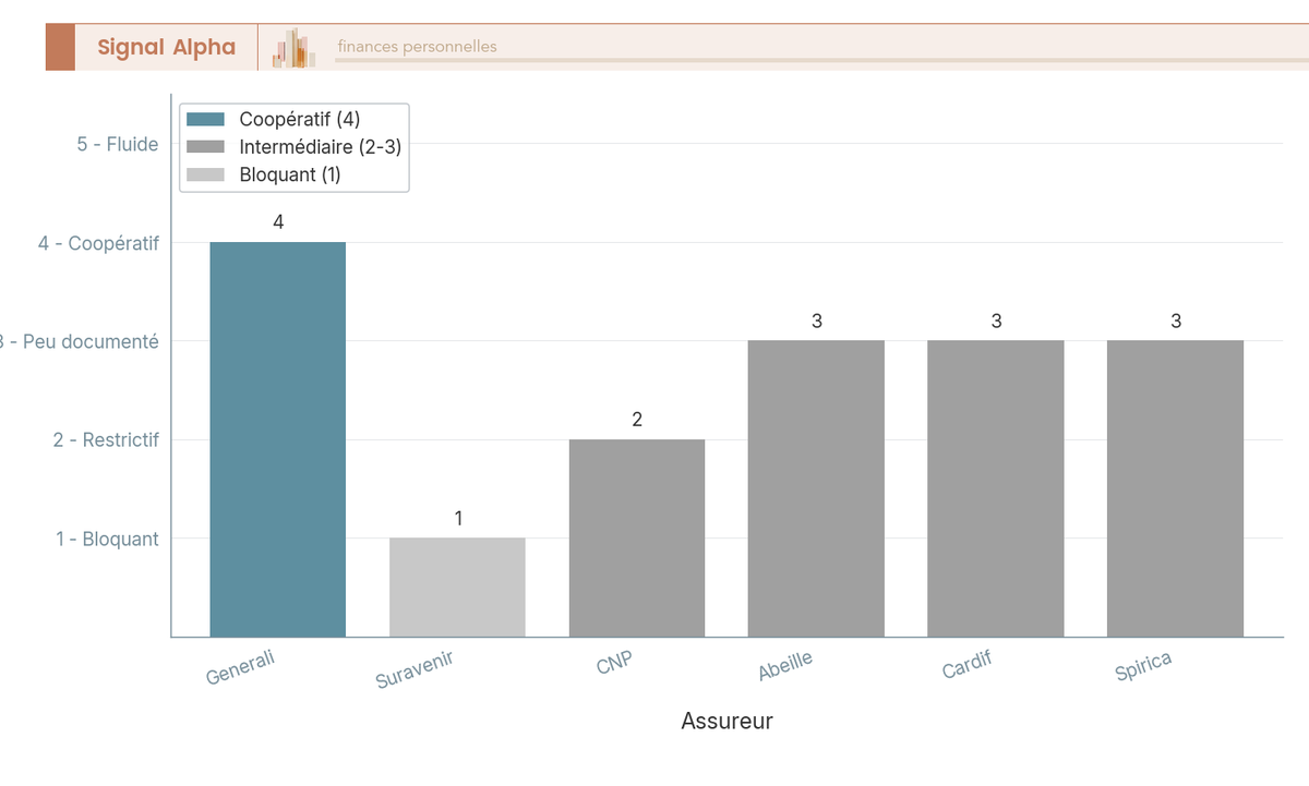 Graphique à barres comparant le niveau de coopération des assureurs face au transfert PACTE